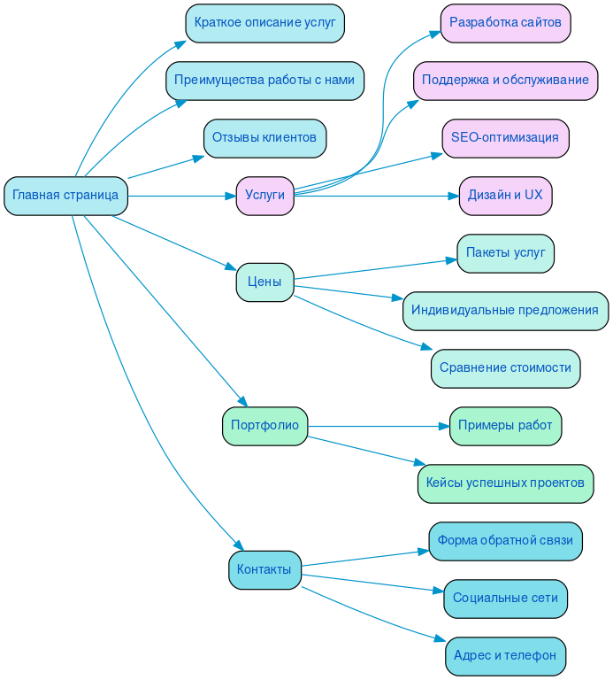 Структура в формате mindmap