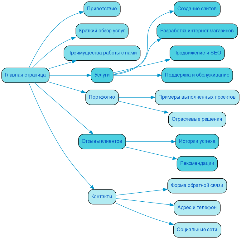 Структура в формате mindmap
