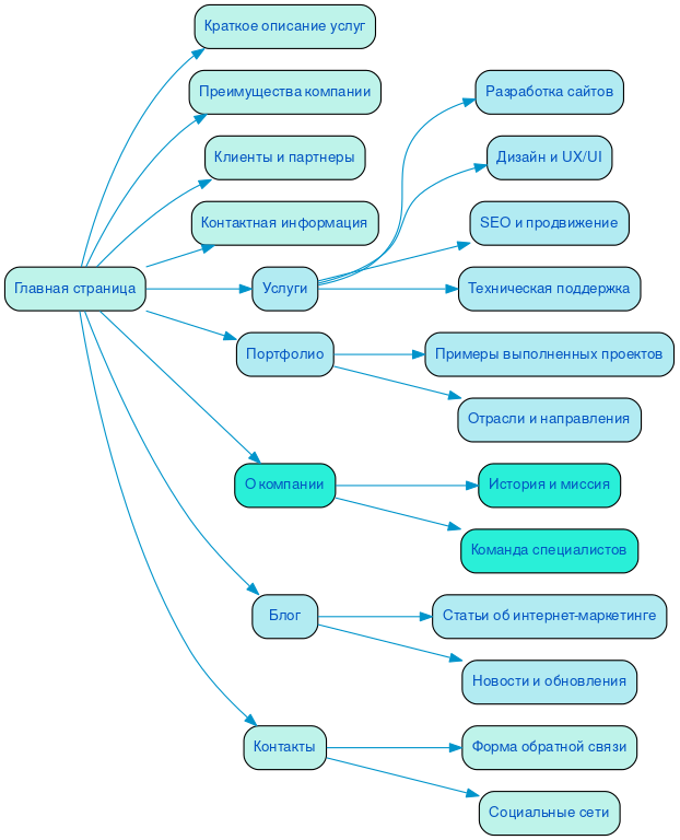 Структура в формате mindmap