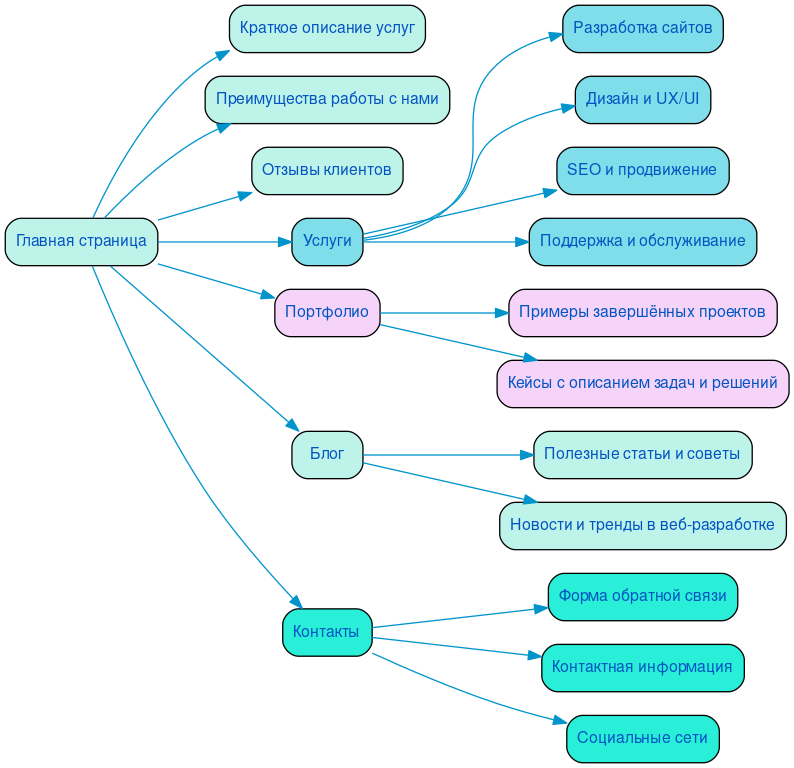 Структура в формате mindmap