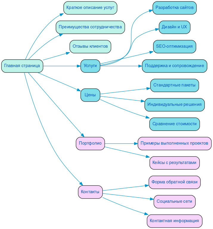 Структура в формате mindmap