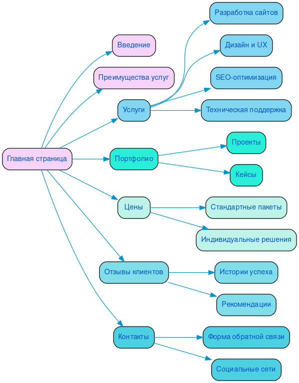 Структура в формате mindmap
