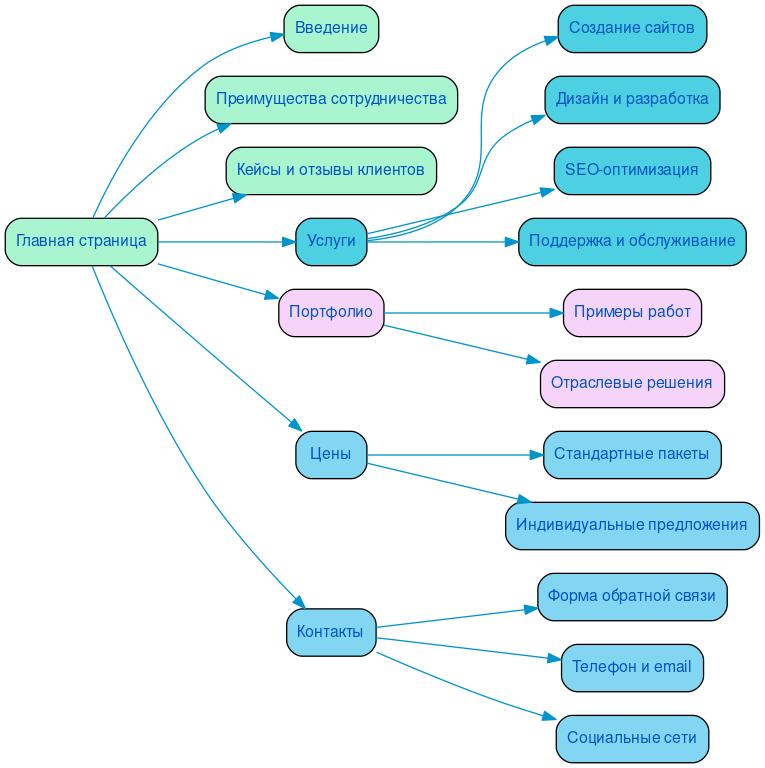 Структура в формате mindmap