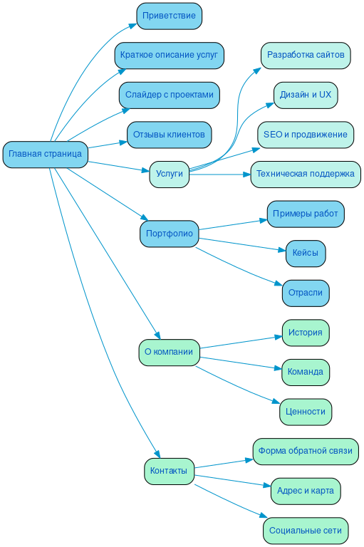 Структура в формате mindmap