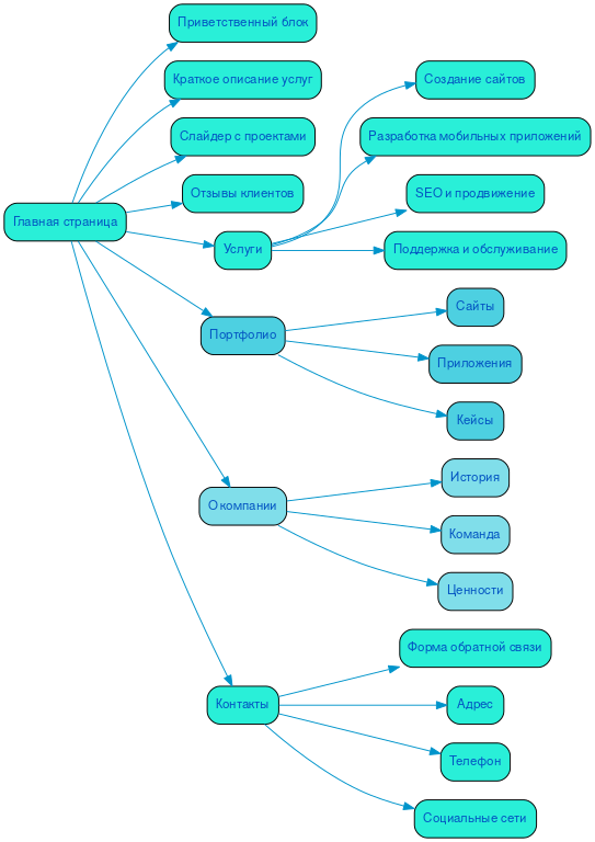 Структура в формате mindmap