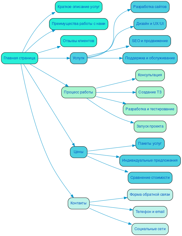 Структура в формате mindmap