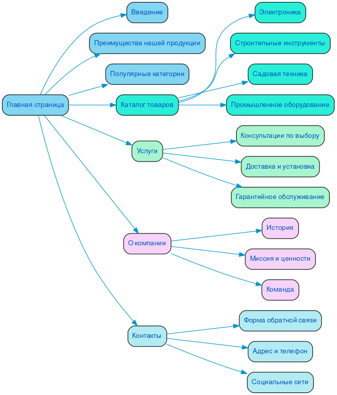 Структура в формате mindmap