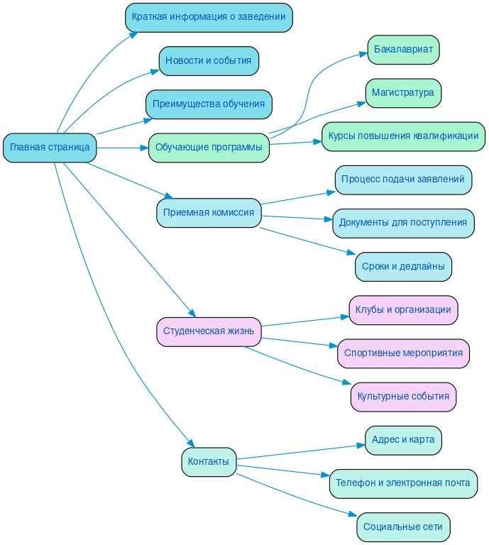 Структура в формате mindmap