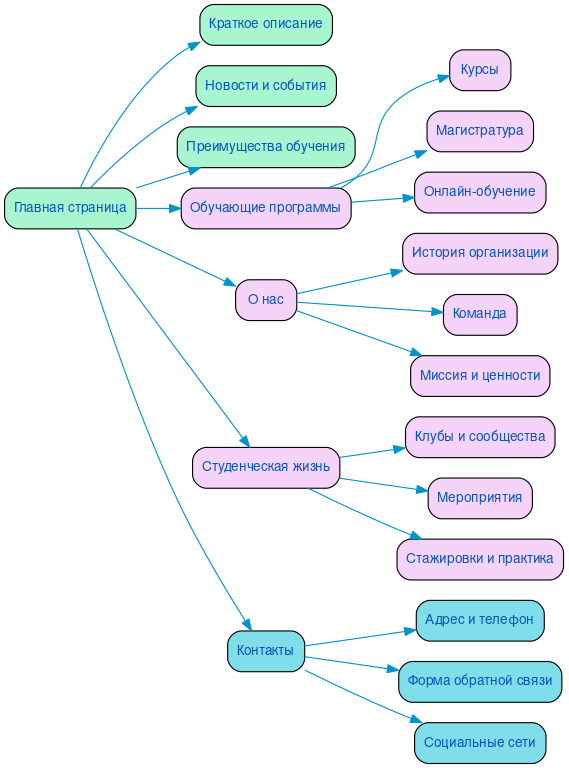 Структура в формате mindmap