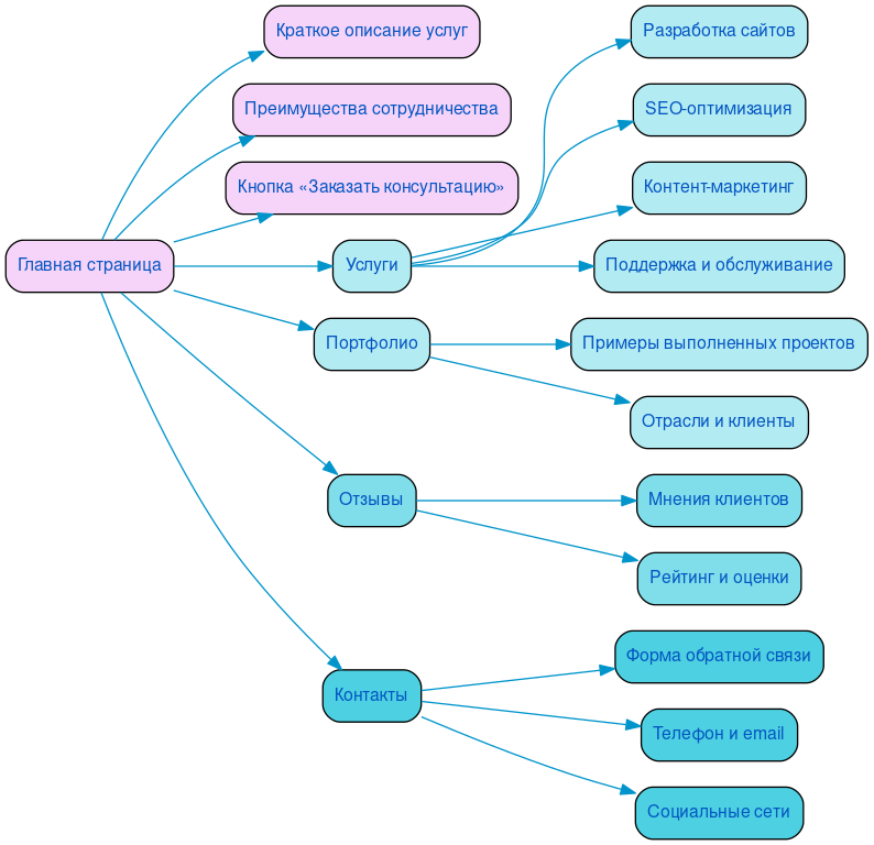 Структура в формате mindmap
