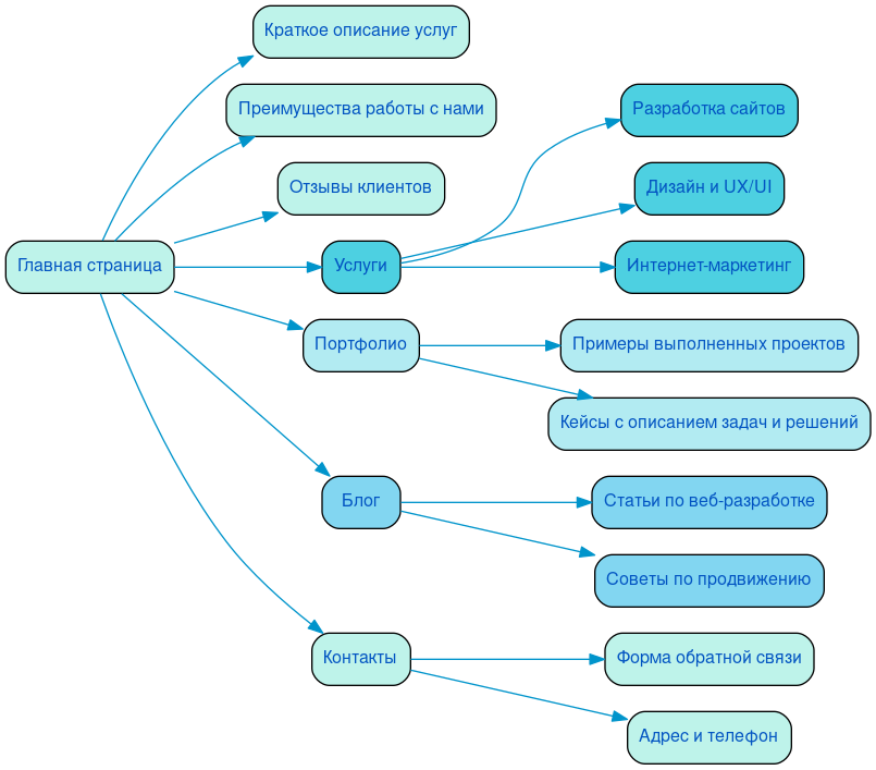 Структура в формате mindmap