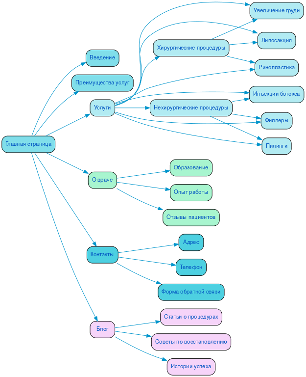 Структура в формате mindmap