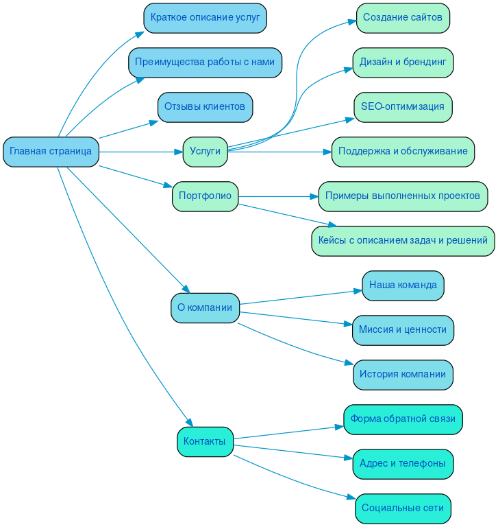 Структура в формате mindmap