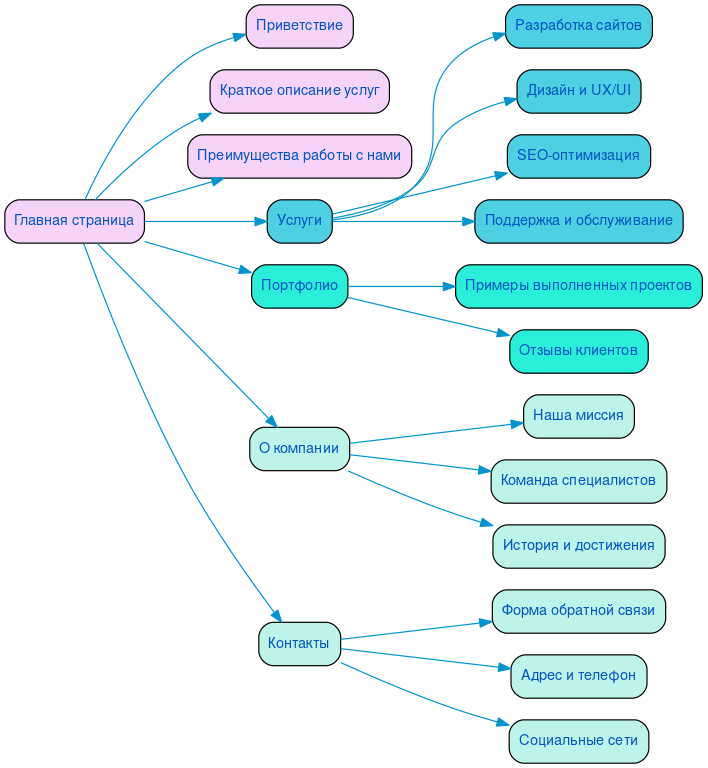 Структура в формате mindmap