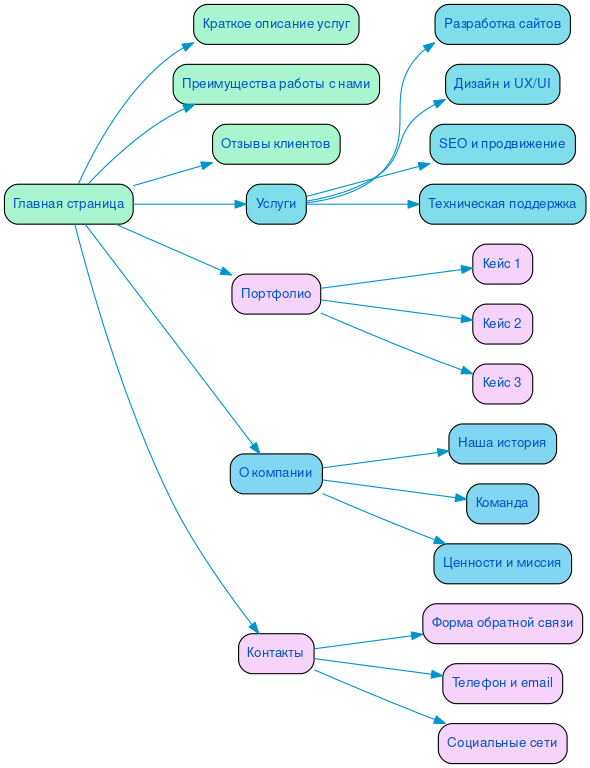 Структура в формате mindmap