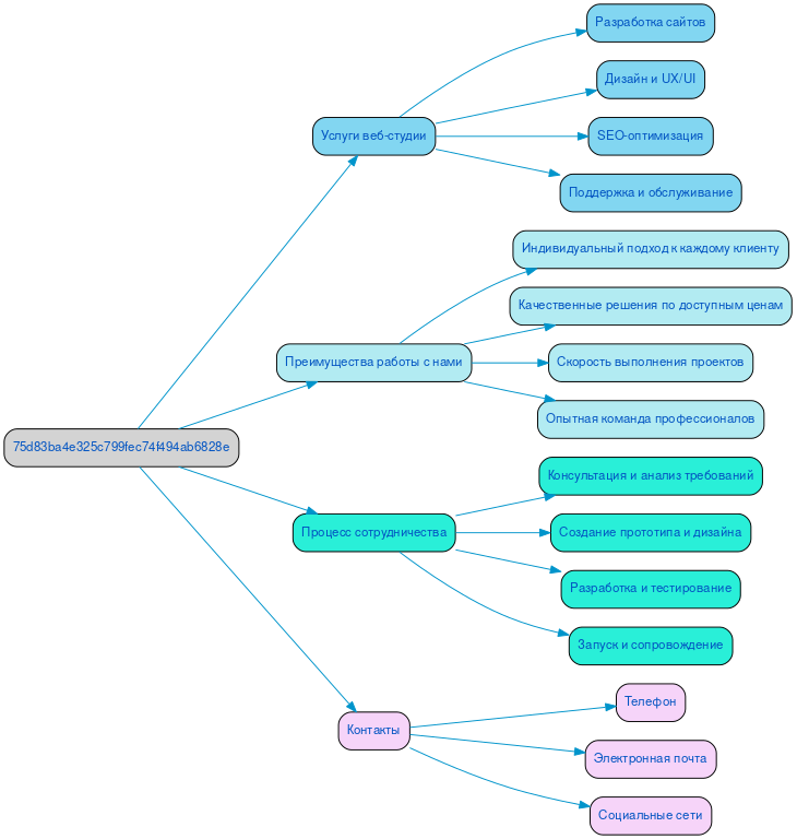 Структура в формате mindmap