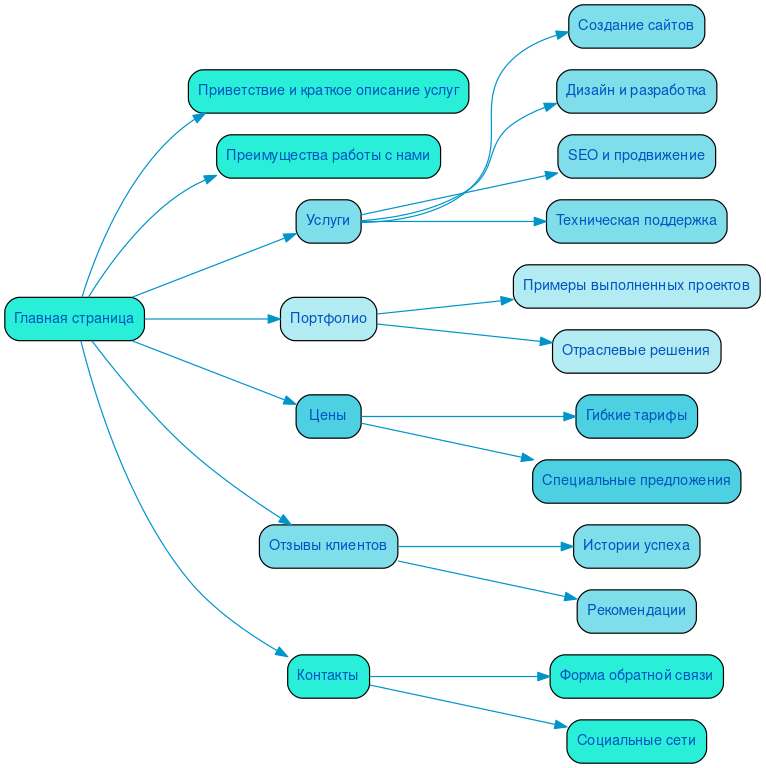 Структура в формате mindmap