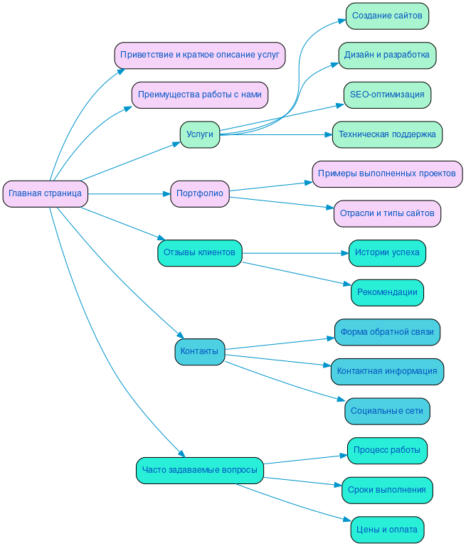 Структура в формате mindmap