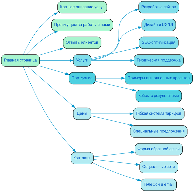 Структура в формате mindmap