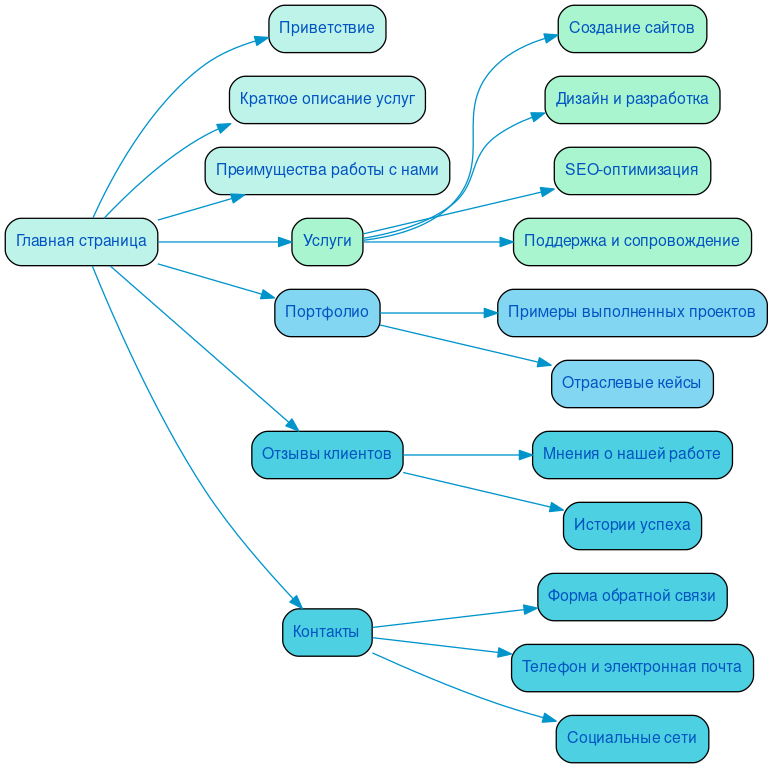Структура в формате mindmap