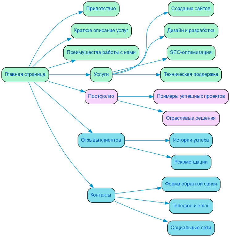 Структура в формате mindmap