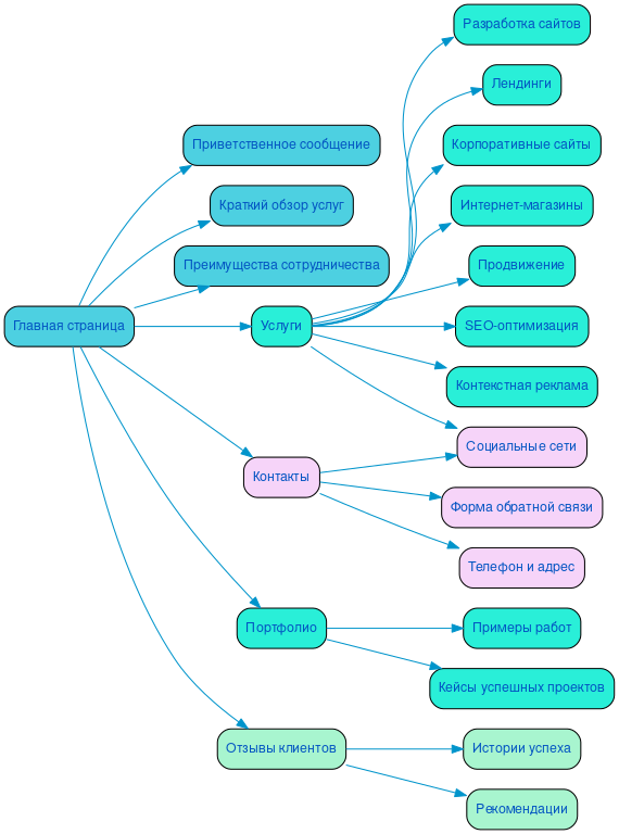Структура в формате mindmap