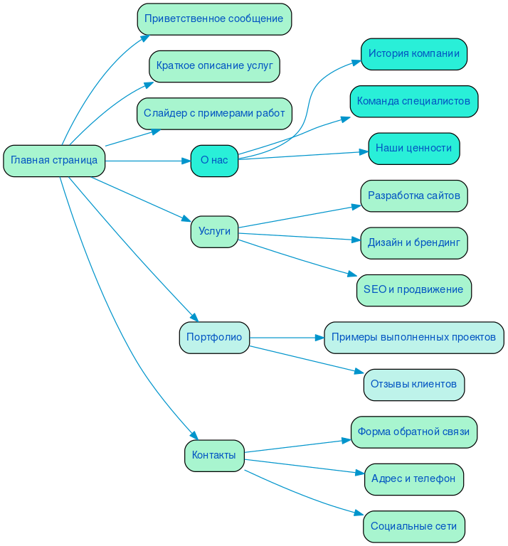 Структура в формате mindmap