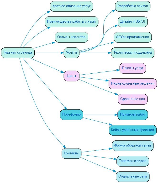 Структура в формате mindmap