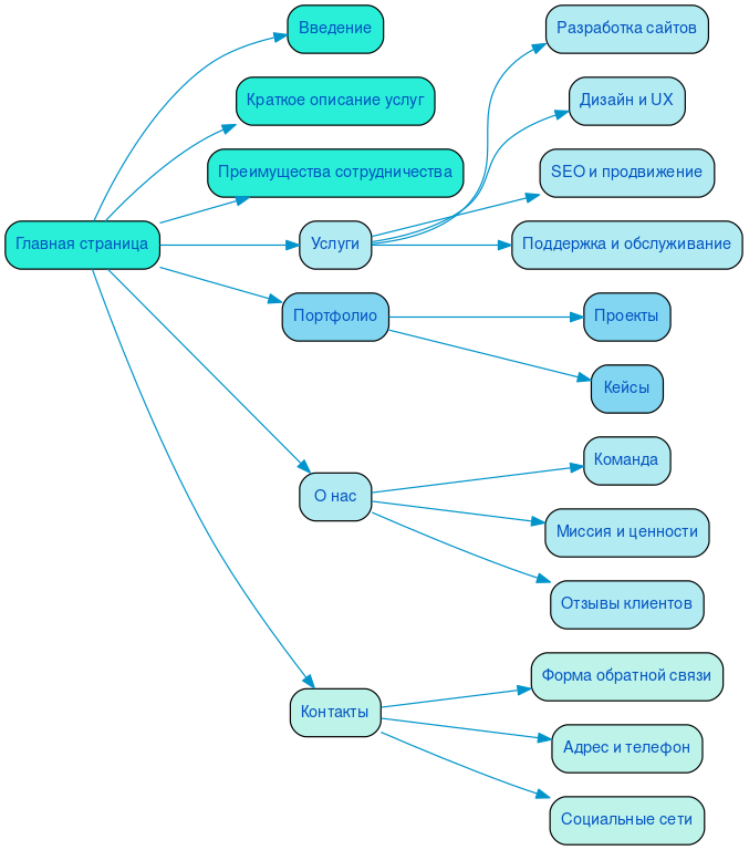 Структура в формате mindmap