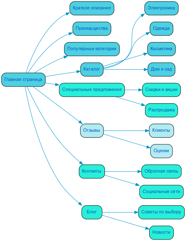 Структура в формате mindmap