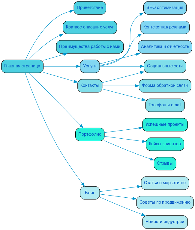 Структура в формате mindmap