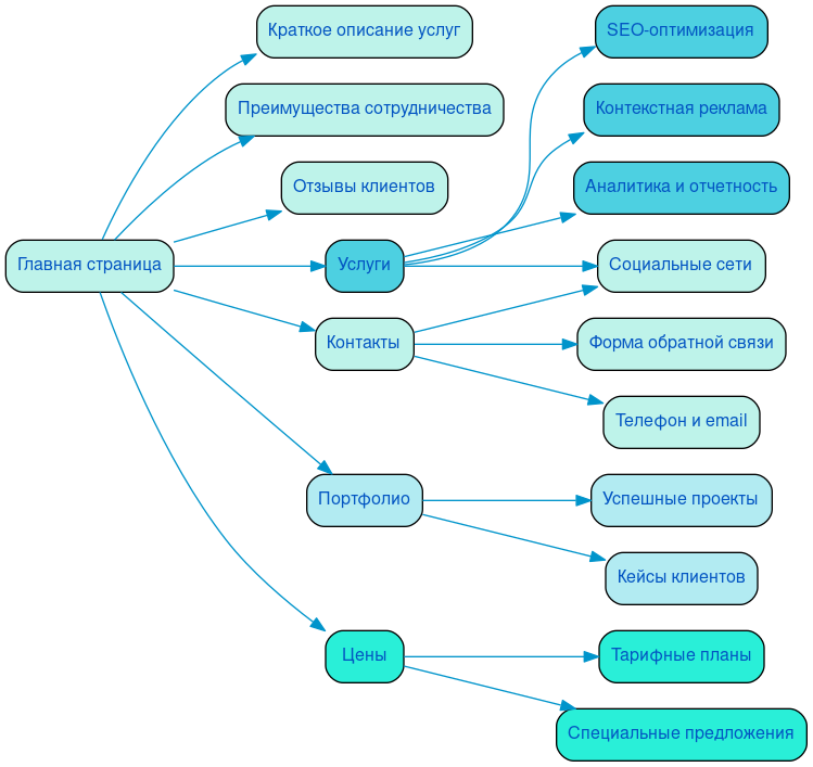 Структура в формате mindmap