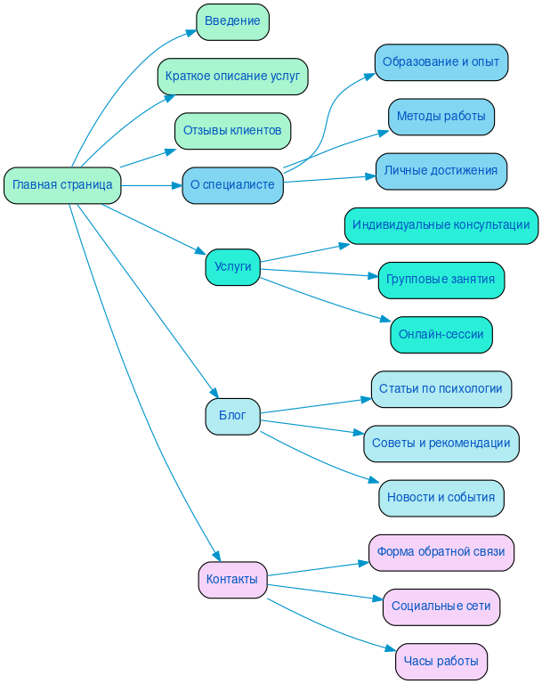 Структура в формате mindmap