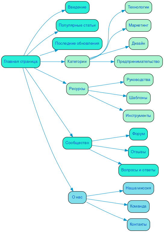 Структура в формате mindmap