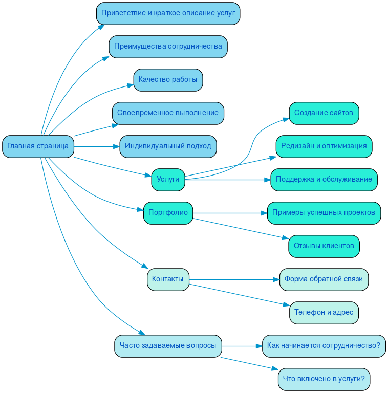 Структура в формате mindmap