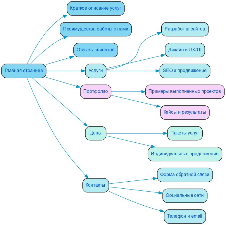 Структура в формате mindmap