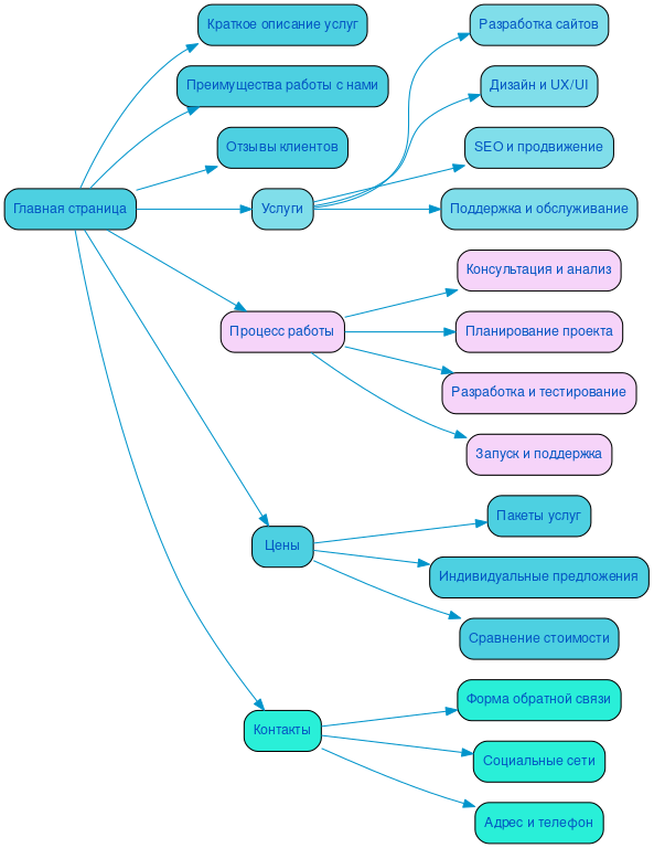 Структура в формате mindmap