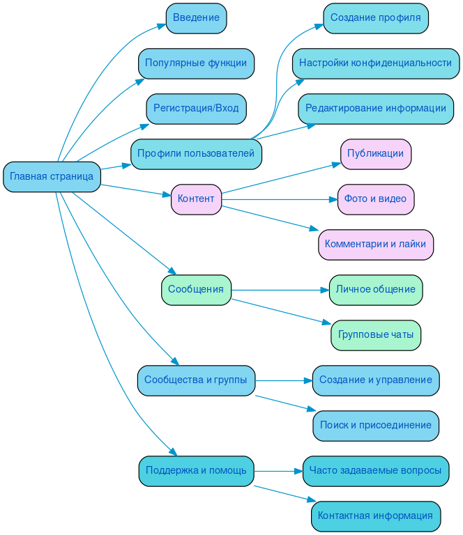 Структура в формате mindmap