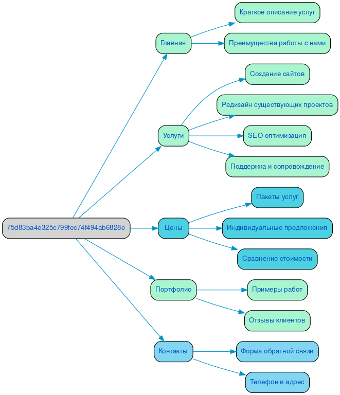 Структура в формате mindmap