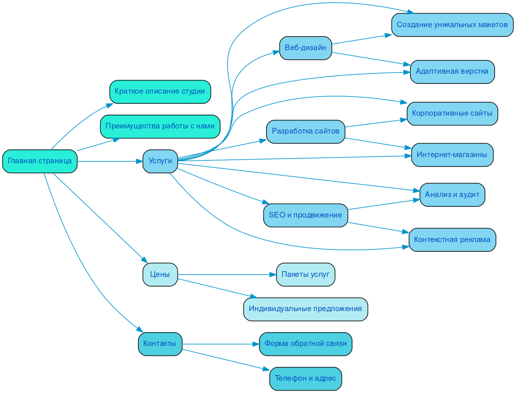 Структура в формате mindmap