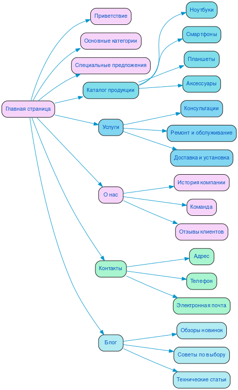 Структура в формате mindmap