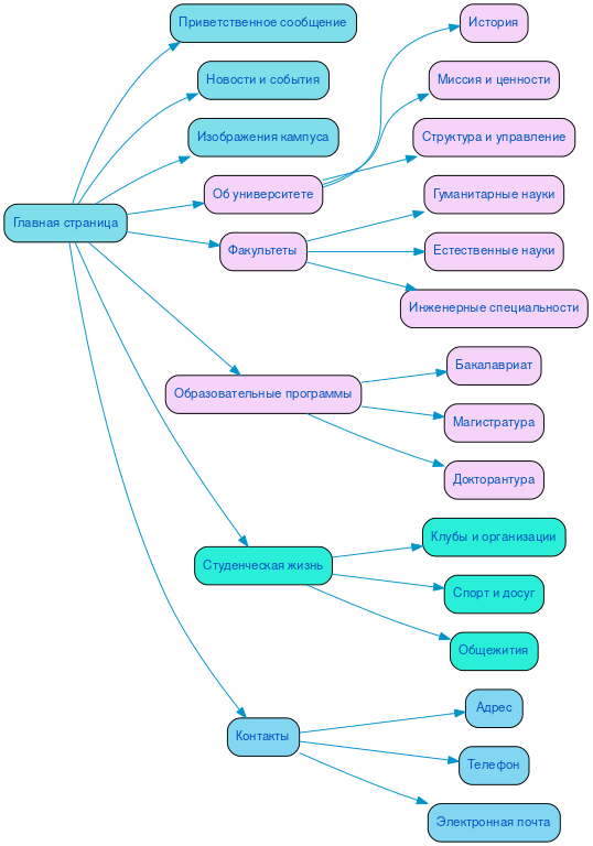 Структура в формате mindmap