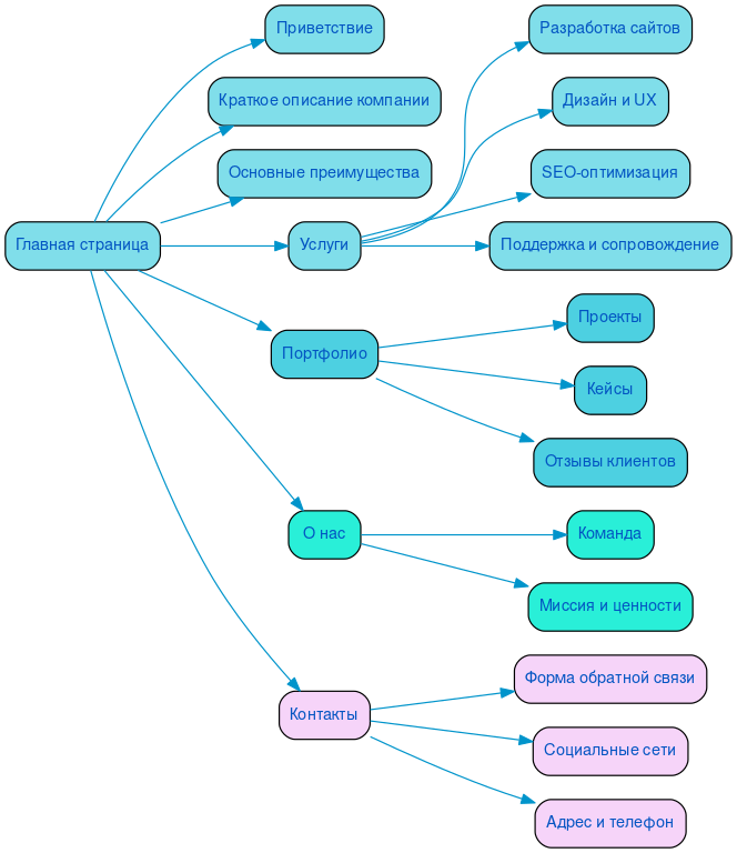 Структура в формате mindmap