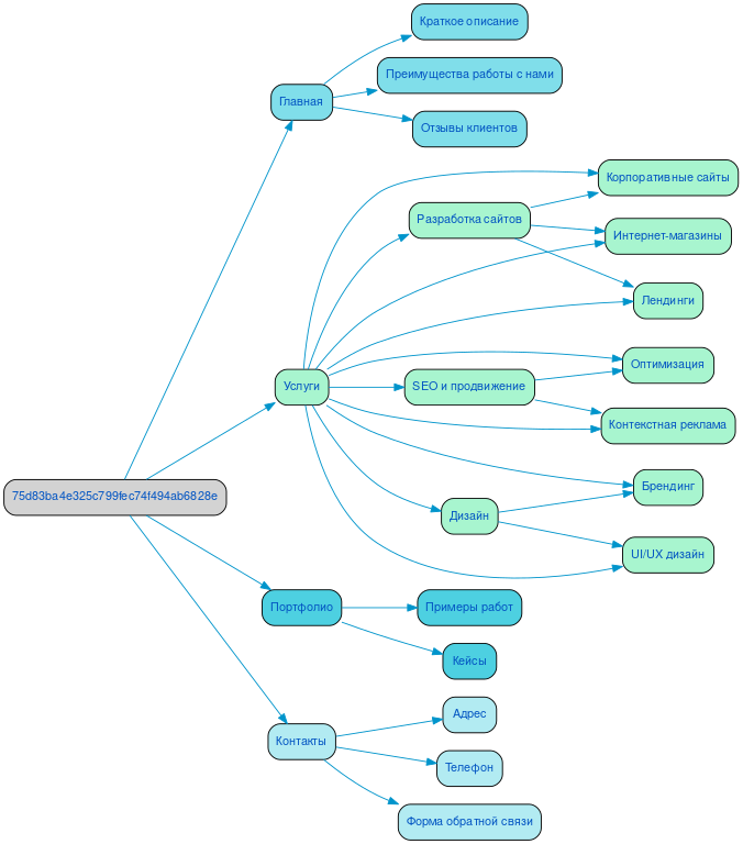 Структура в формате mindmap