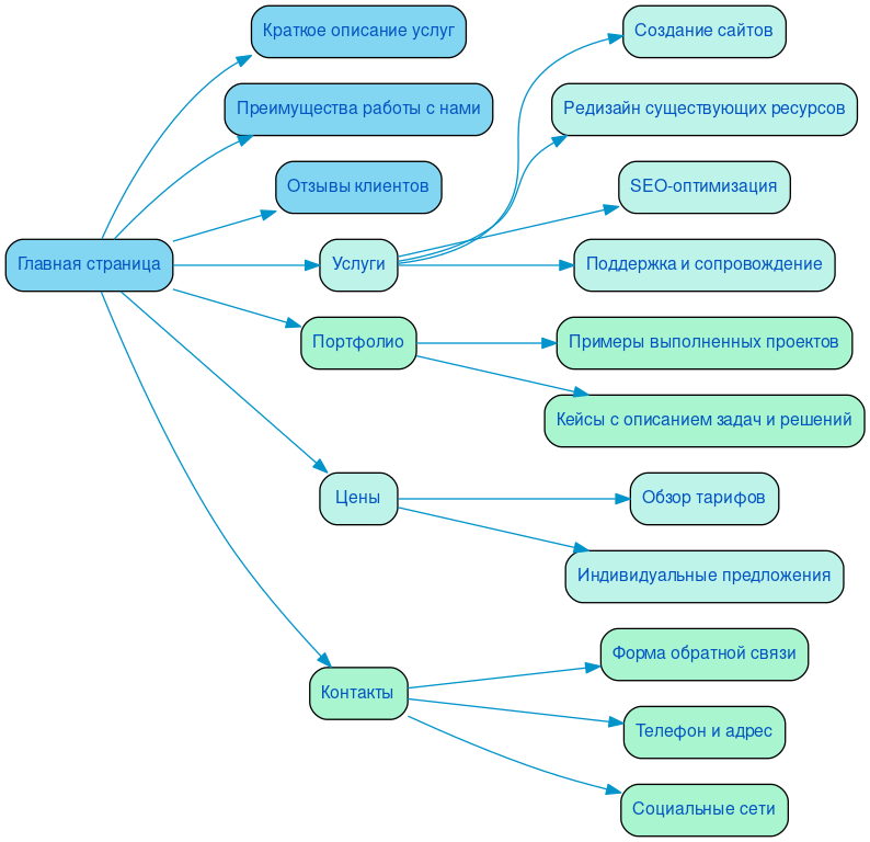 Структура в формате mindmap
