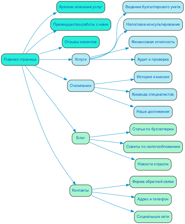 Структура в формате mindmap