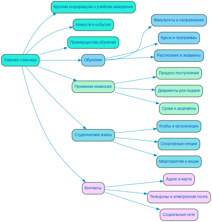 Структура в формате mindmap