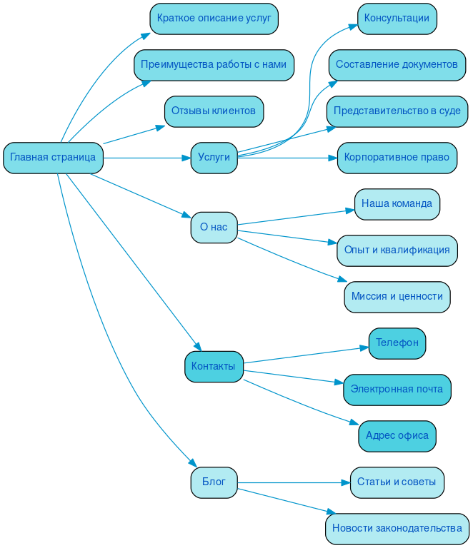 Структура в формате mindmap