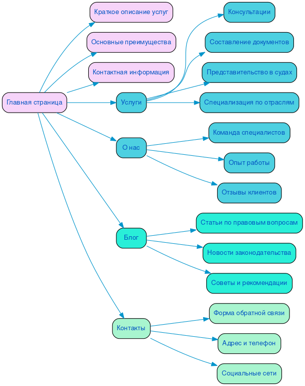 Структура в формате mindmap