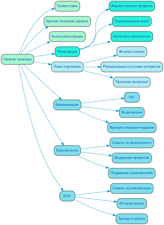 Структура в формате mindmap
